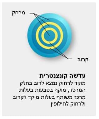 עדשה קונצנטרית