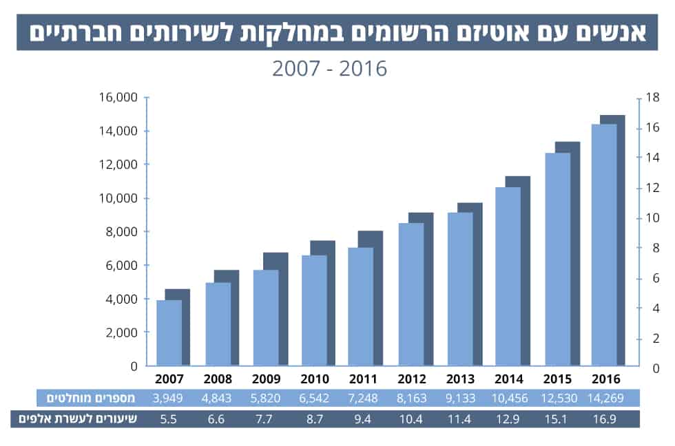 עלייה במקרי האוטיזם
